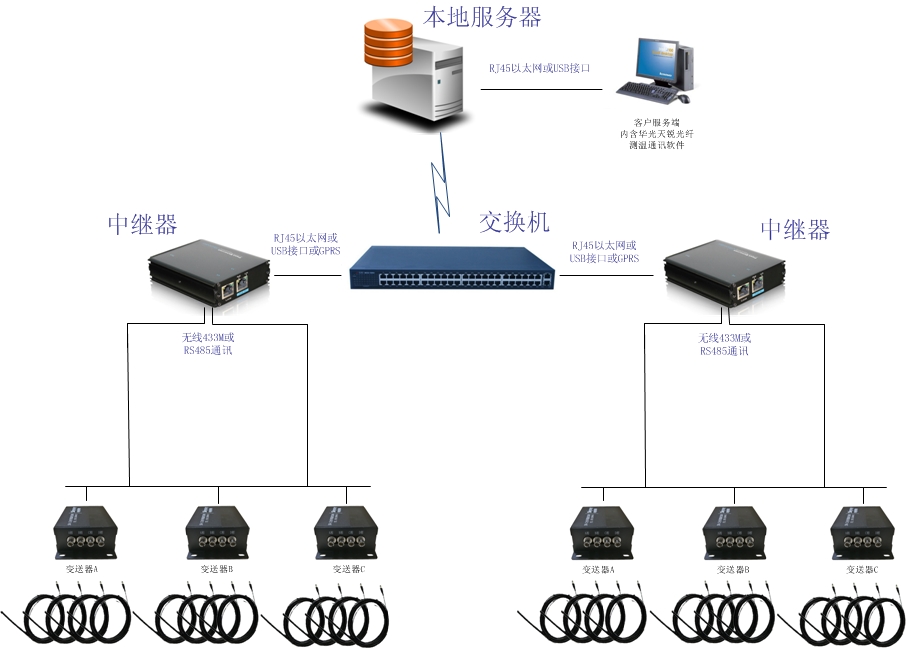 環(huán)網(wǎng)柜電纜接頭光纖測溫系統解決方案